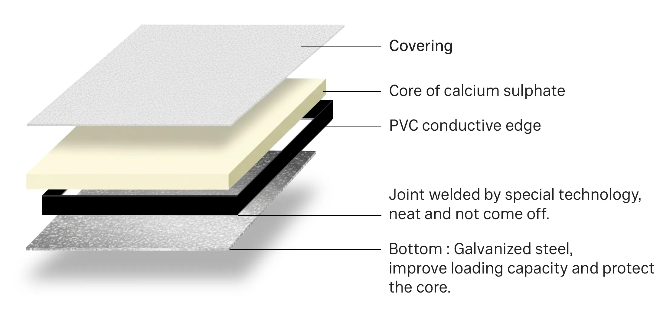 Calcium sulphate raised floor panel structure with galvanized steel bottom and PVC conductive edge for data center