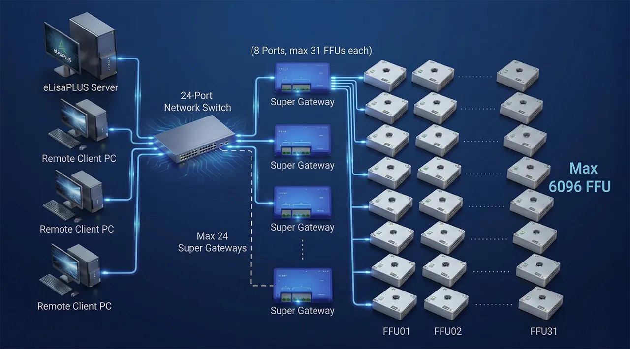แผนผังระบบควบคุมและมอนิเตอร์พัดลม FFU ผ่าน Gateway ในอุตสาหกรรมเซมิคอนดักเตอร์