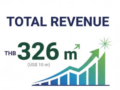 กราฟแสดงการเติบโตของรายได้รวมกว่า 326 ล้านบาท สะท้อนความมั่นคงของบริษัท