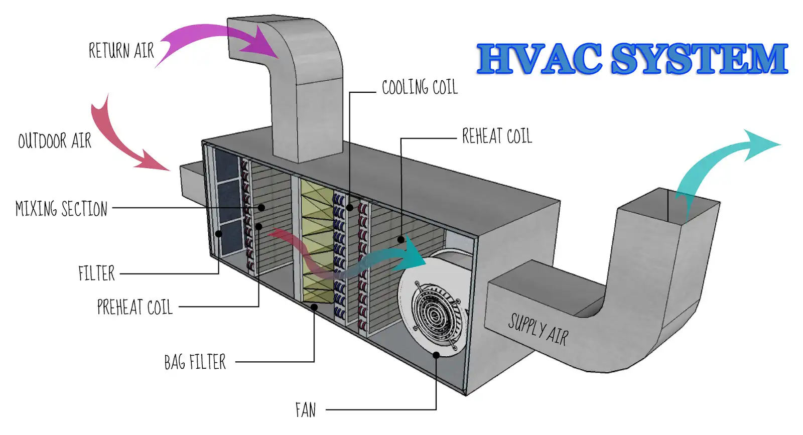 ส่วนประกอบระบบ HVAC ห้องคลีนรูม — Return Air, Outdoor Air, Filter, Cooling Coil, Reheat Coil, Supply Air Fan