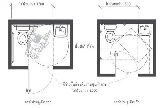 แปลนห้องน้ำคนพิการ แสดงพื้นที่หมุนตัวรถเข็นขนาด 1,500 มม.