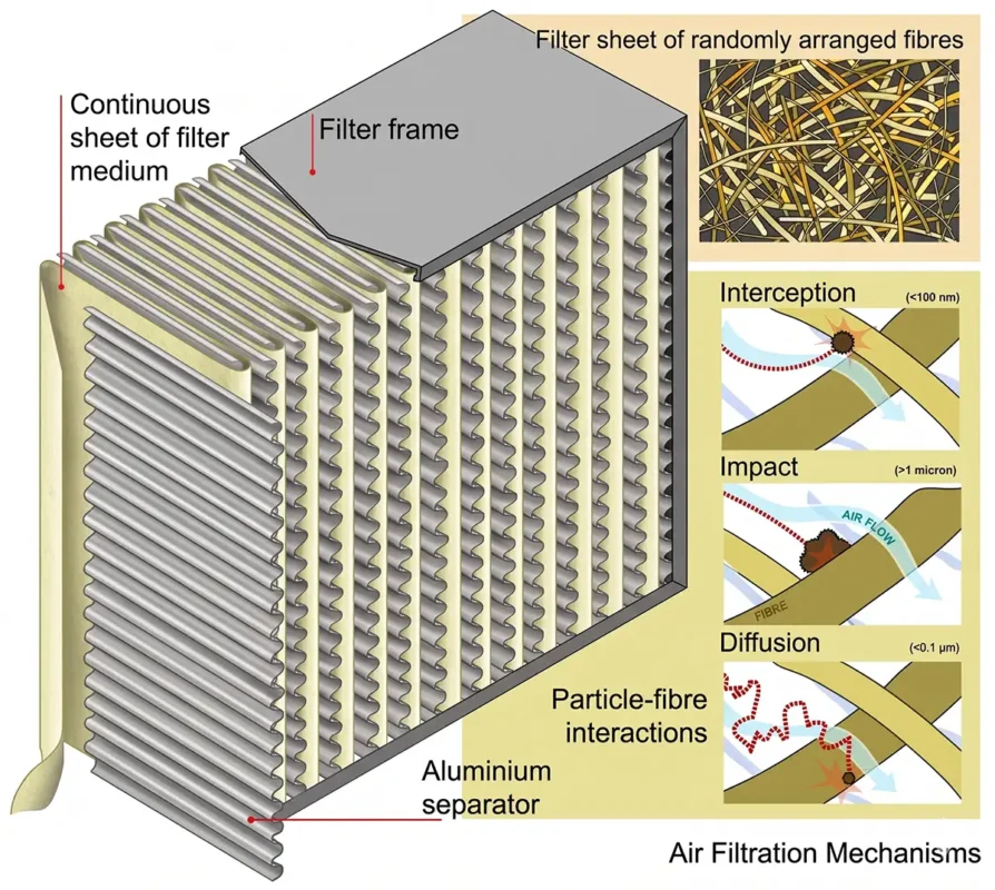 Diagram โครงสร้าง HEPA Filter แสดงกลไกการกรอง Interception Impact และ Diffusion
